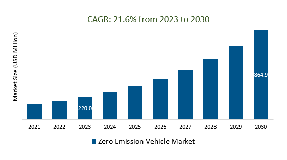 Zero Emission Vehicle Market Size 2023-2030